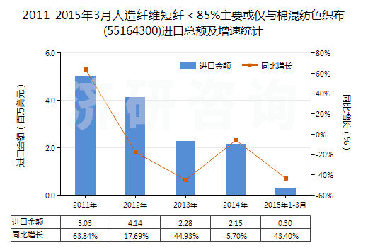 2011-2015年3月人造纖維短纖＜85%主要或僅與棉混紡色織布(55164300)進口總額及增速統(tǒng)計